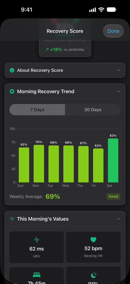 Priv8Vitals recovery score with a week of morning recovery bars